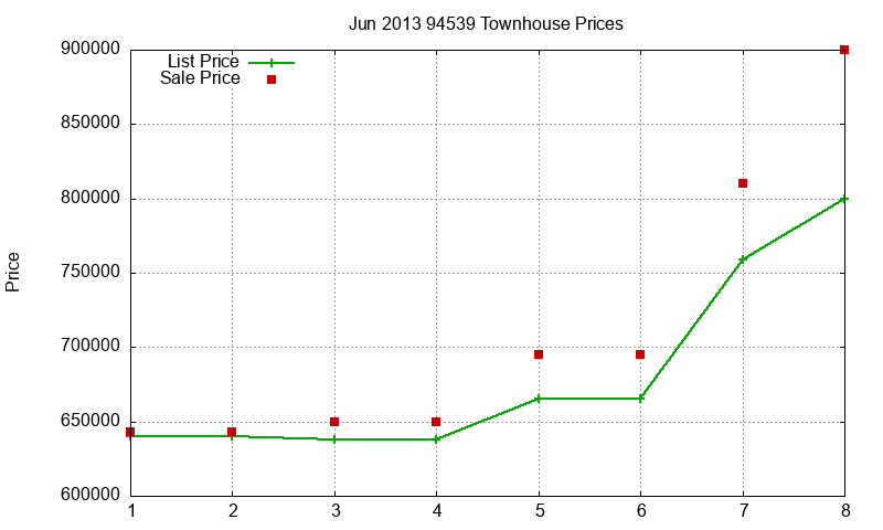 94539 Townhouses Just Sold 2013-06
