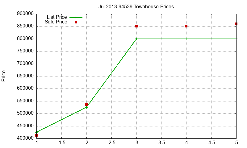 94539 Townhouses Just Sold 2013-07