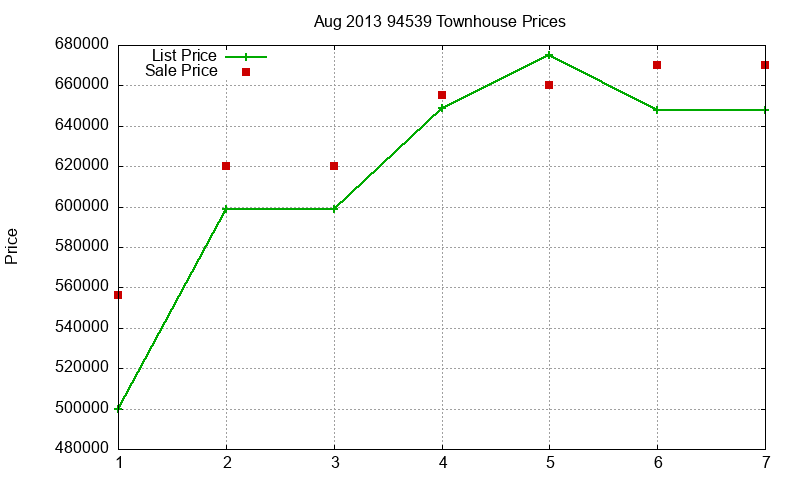 94539 Townhouses Just Sold 2013-08