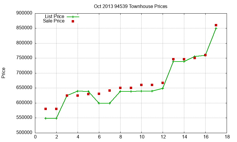 94539 Townhouses Just Sold 2013-10