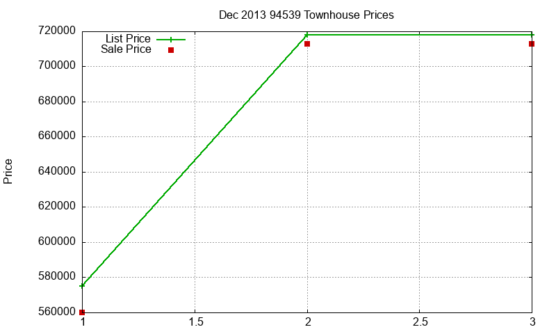 94539 Townhouses Just Sold 2013-12