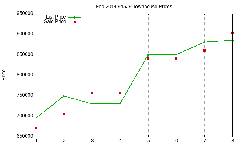 94539 Townhouses Just Sold 2014-02