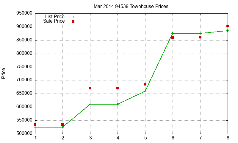 94539 Townhouses Just Sold 2014-03