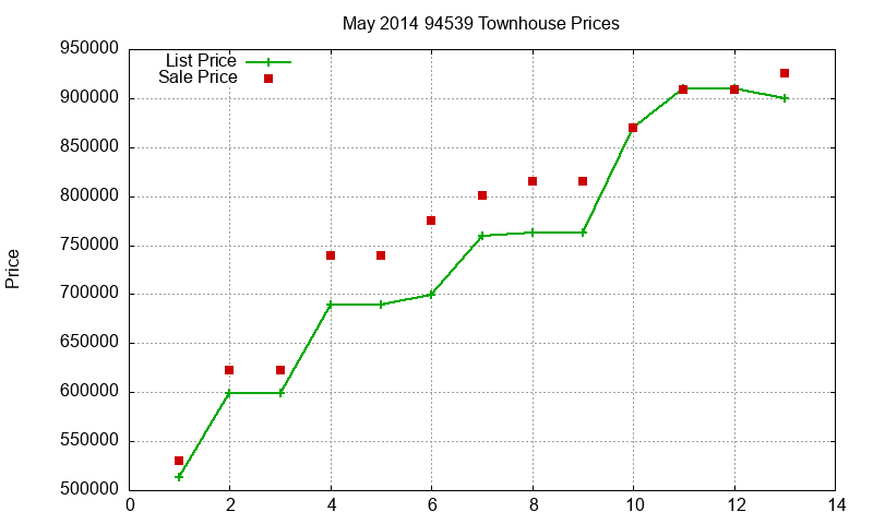 94539 Townhouses Just Sold 2014-05