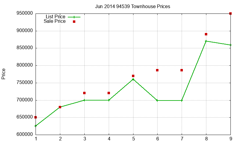 94539 Townhouses Just Sold 2014-06 94539 Townhouses Just Sold 2014-06