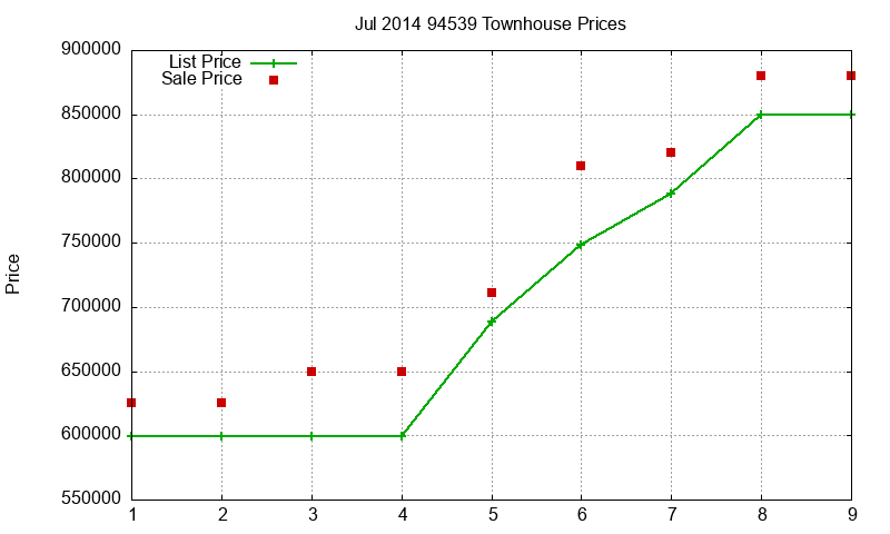 94539 Townhouses Just Sold 2014-07 94539 Townhouses Just Sold 2014-07