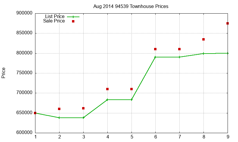 94539 Townhouses Just Sold 2014-08 94539 Townhouses Just Sold 2014-08