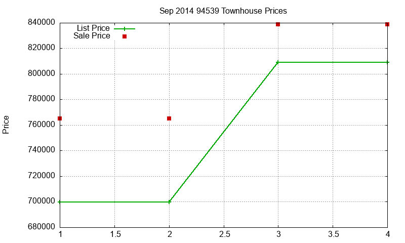 94539 Townhouses Just Sold 2014-09