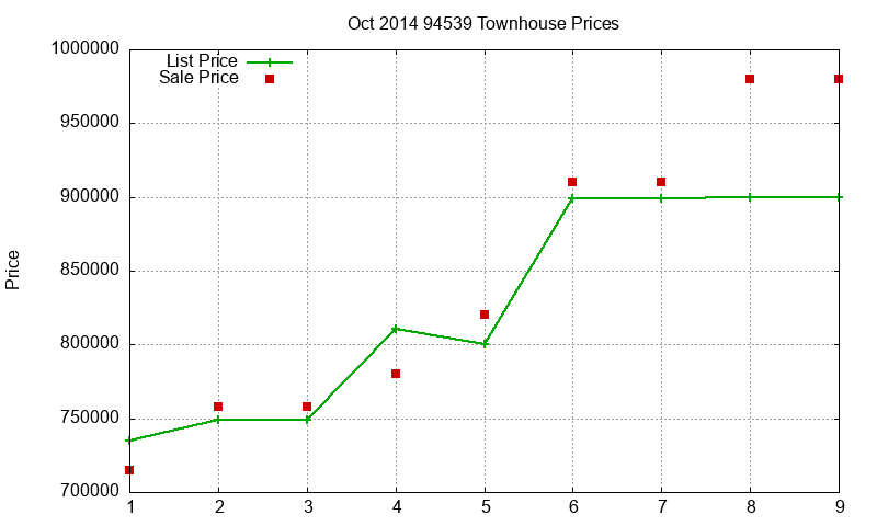 94539 Townhouses Just Sold 2014-10