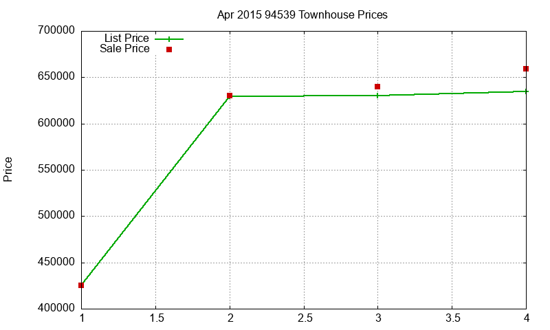 94539 Townhouses Just Sold 2015-04