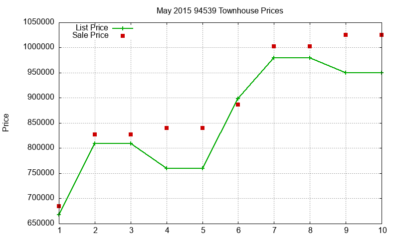 94539 Townhouses Just Sold 2015-05 94539 Townhouses Just Sold 2015-05