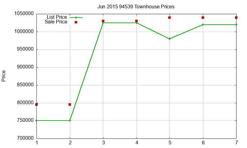 94539 Townhouses Just Sold 2015-06 94539 Townhouses Just Sold 2015-06