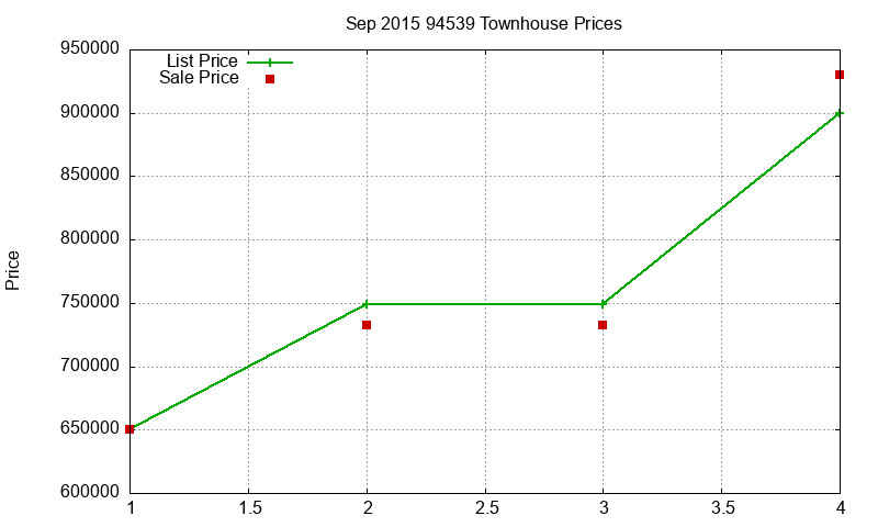 94539 Townhouses Just Sold 2015-09