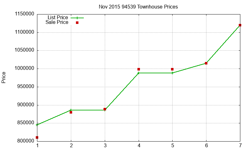 94539 Townhouses Just Sold 2015-11