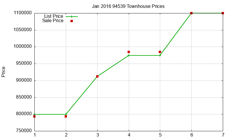 94539 Townhouses Just Sold 2016-01 94539 Townhouses Just Sold 2016-01