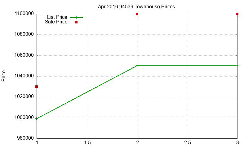94539 Townhouses Just Sold 2016-04 94539 Townhouses Just Sold 2016-04