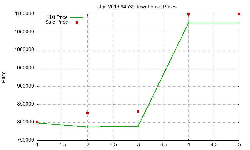 94539 Townhouses Just Sold 2016-06 94539 Townhouses Just Sold 2016-06