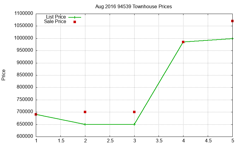 94539 Townhouses Just Sold 2016-08