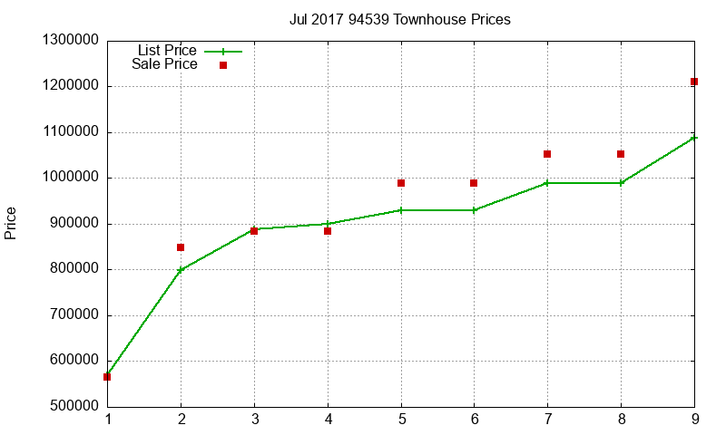 94539 Townhouses Just Sold 2017-07