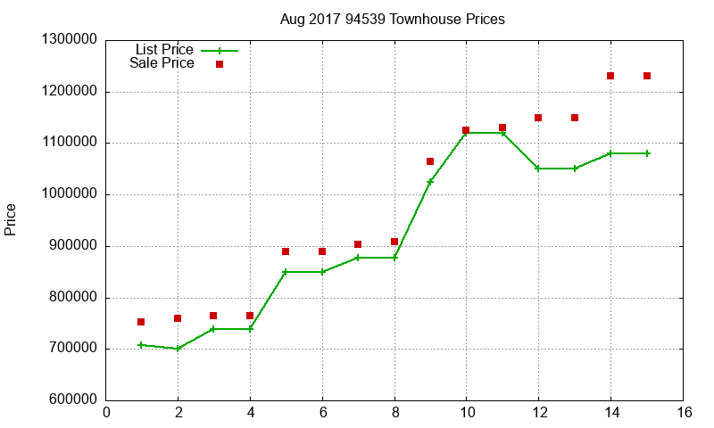 94539 Townhouses Just Sold 2017-08