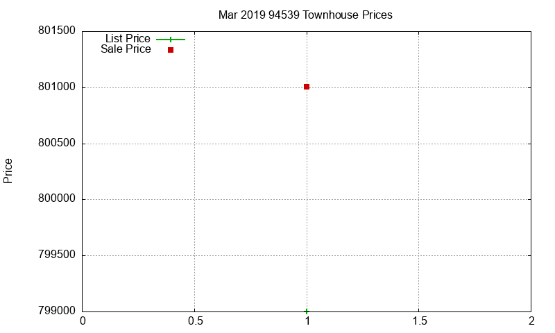 94539 Townhouses Just Sold 2019-03 94539 Townhouses Just Sold 2019-03