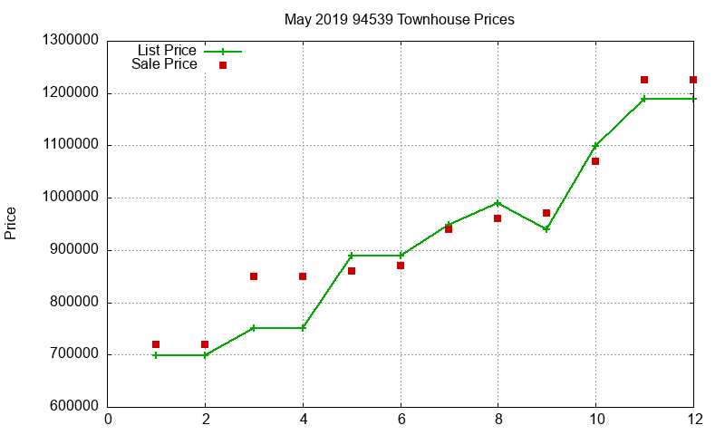 94539 Townhouses Just Sold 2019-05 94539 Townhouses Just Sold 2019-05