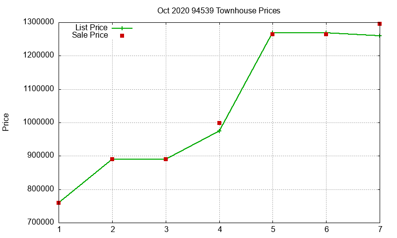 94539 Townhouses Just Sold 2020-10