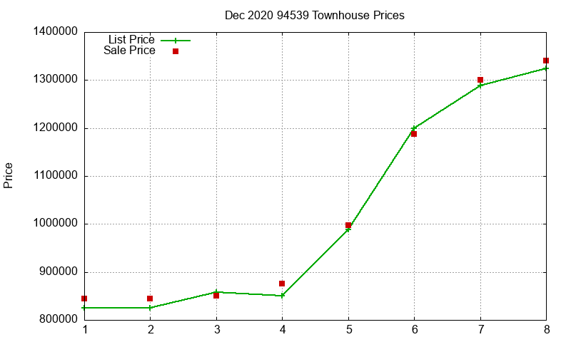 94539 Townhouses Just Sold 2020-12