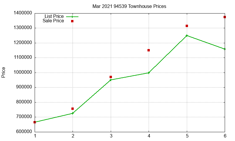 94539 Townhouses Just Sold 2021-03