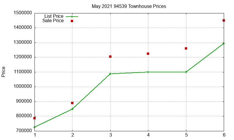 94539 Townhouses Just Sold 2021-05