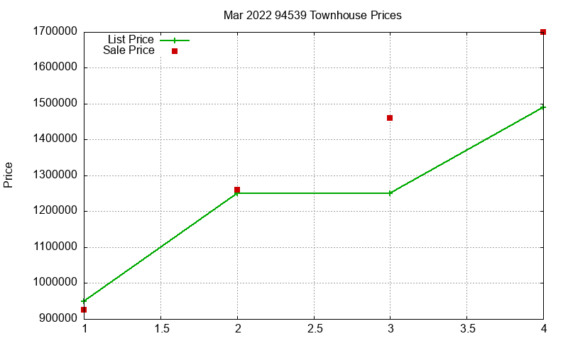94539 Townhouses Just Sold 2022-03