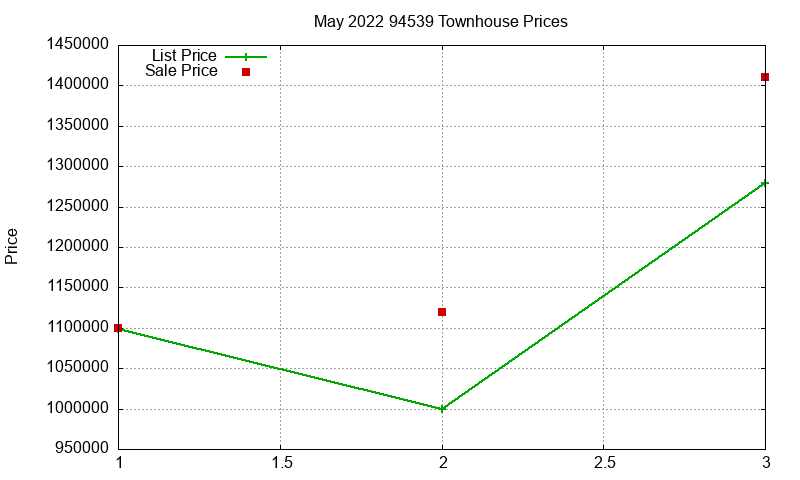 94539 Townhouses Just Sold 2022-05 94539 Townhouses Just Sold 2022-05