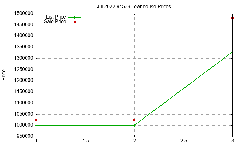 94539 Townhouses Just Sold 2022-07