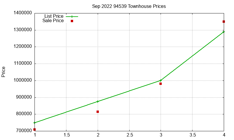 94539 Townhouses Just Sold 2022-09