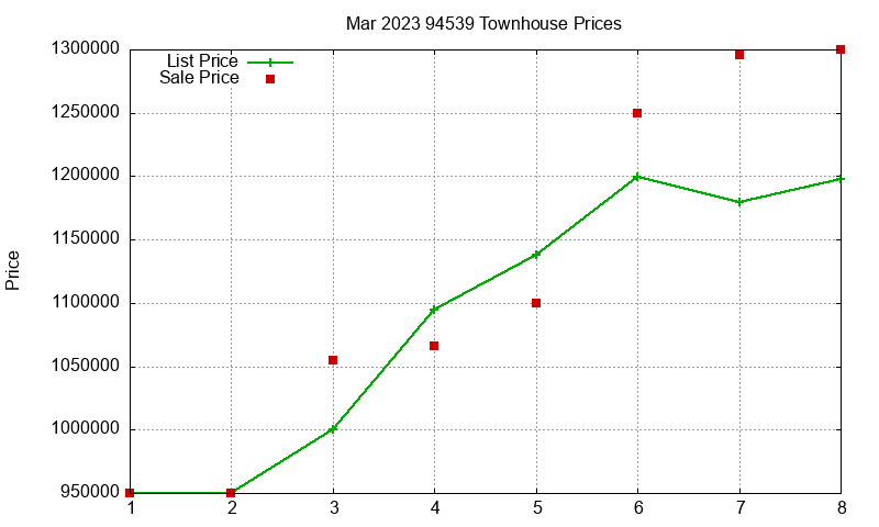 94539 Townhouses Just Sold 2023-03