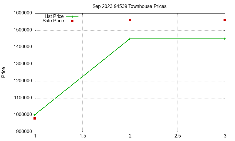 94539 Townhouses Just Sold 2023-09