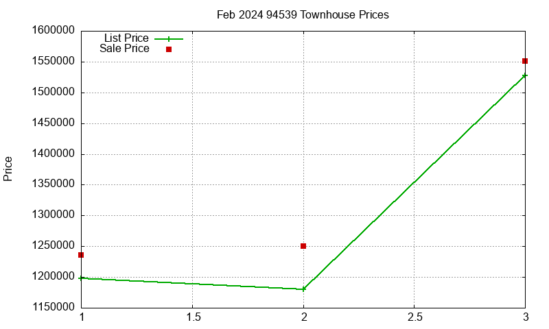 94539 Townhouses Just Sold 2024-02