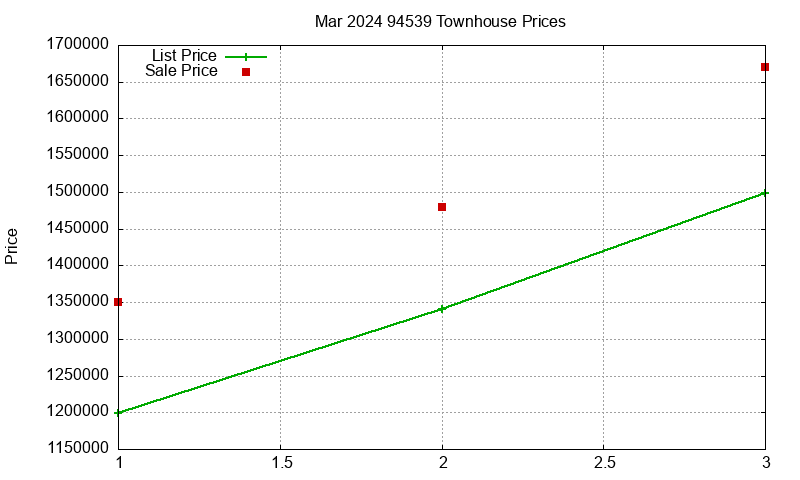 94539 Townhouses Just Sold 2024-03
