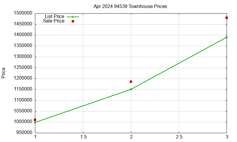 94539 Townhouses Just Sold 2024-04