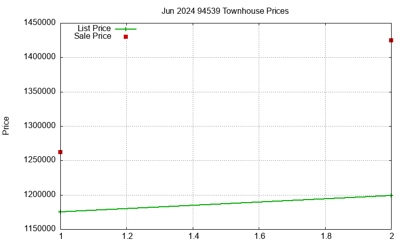 94539 Townhouses Just Sold 2024-06