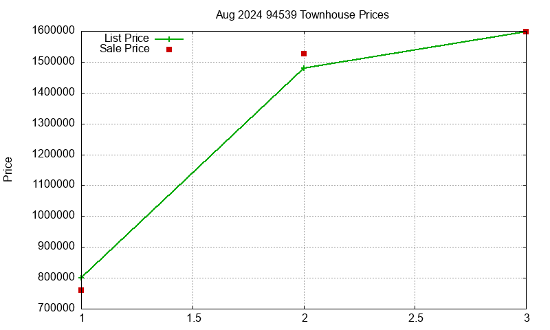 94539 Townhouses Just Sold 2024-08