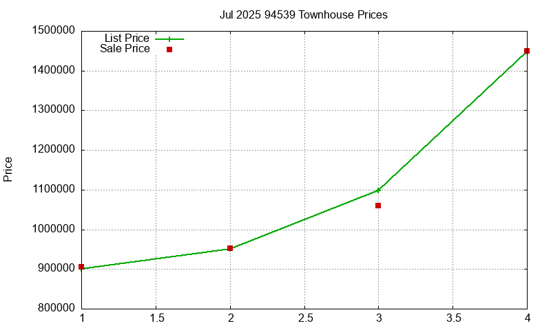 94539 Townhouses Just Sold 2025-07