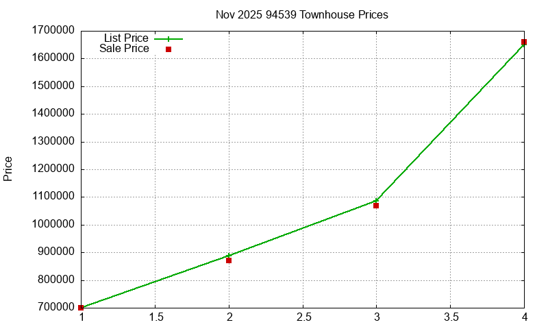94539 Townhouses Just Sold 2025-11