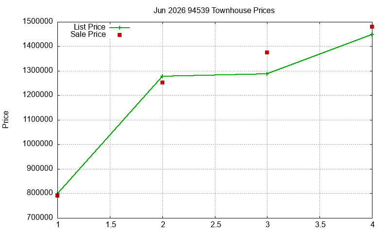 94539 Townhouses Just Sold 2026-06