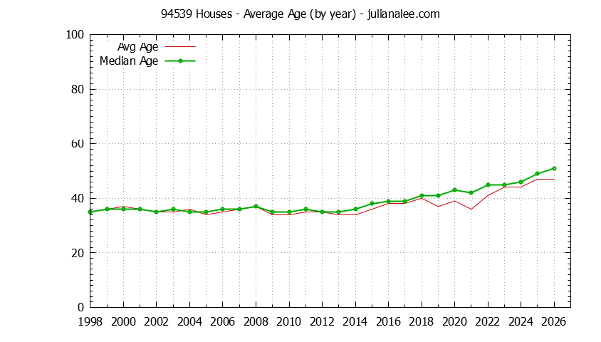 Graph of the Yearly Average Age of 94539 Houses Sold - 94539 Real Estate Trends
