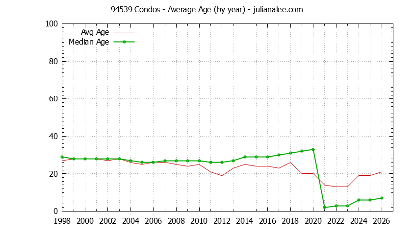 Graph of the Yearly Average Age of 94539 Condos Sold - 94539 Real Estate Trends