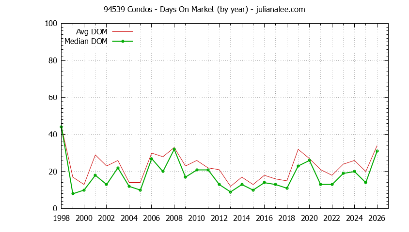 Graph of the Yearly Average Days On Market for 94539 Condos - 94539 Real Estate Trends