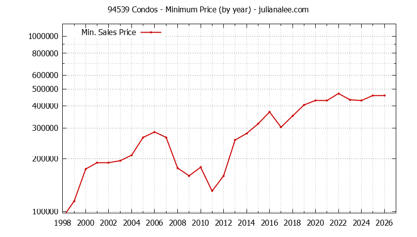 Graph of the Yearly Minimum Price of 94539 Condos - 94539 Real Estate Trends