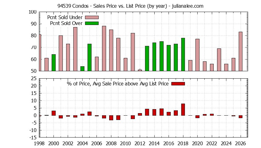 Graph of the Yearly Average Sales Price vs. List Price for 94539 Condos - 94539 Real Estate Trends