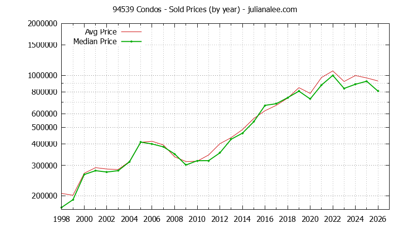 Graph of the Yearly Median and Average 94539 Home Prices for Condos - 94539 Real Estate Trends